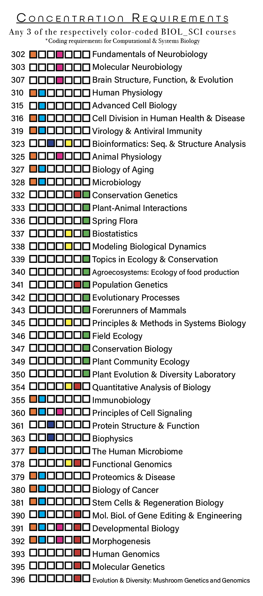 Updated BioSci Concentration Requirements
